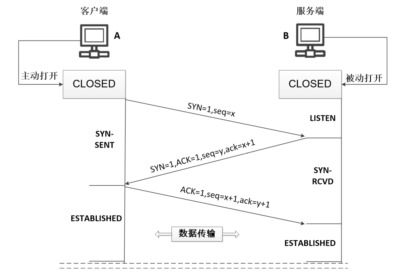 TCP三次握手