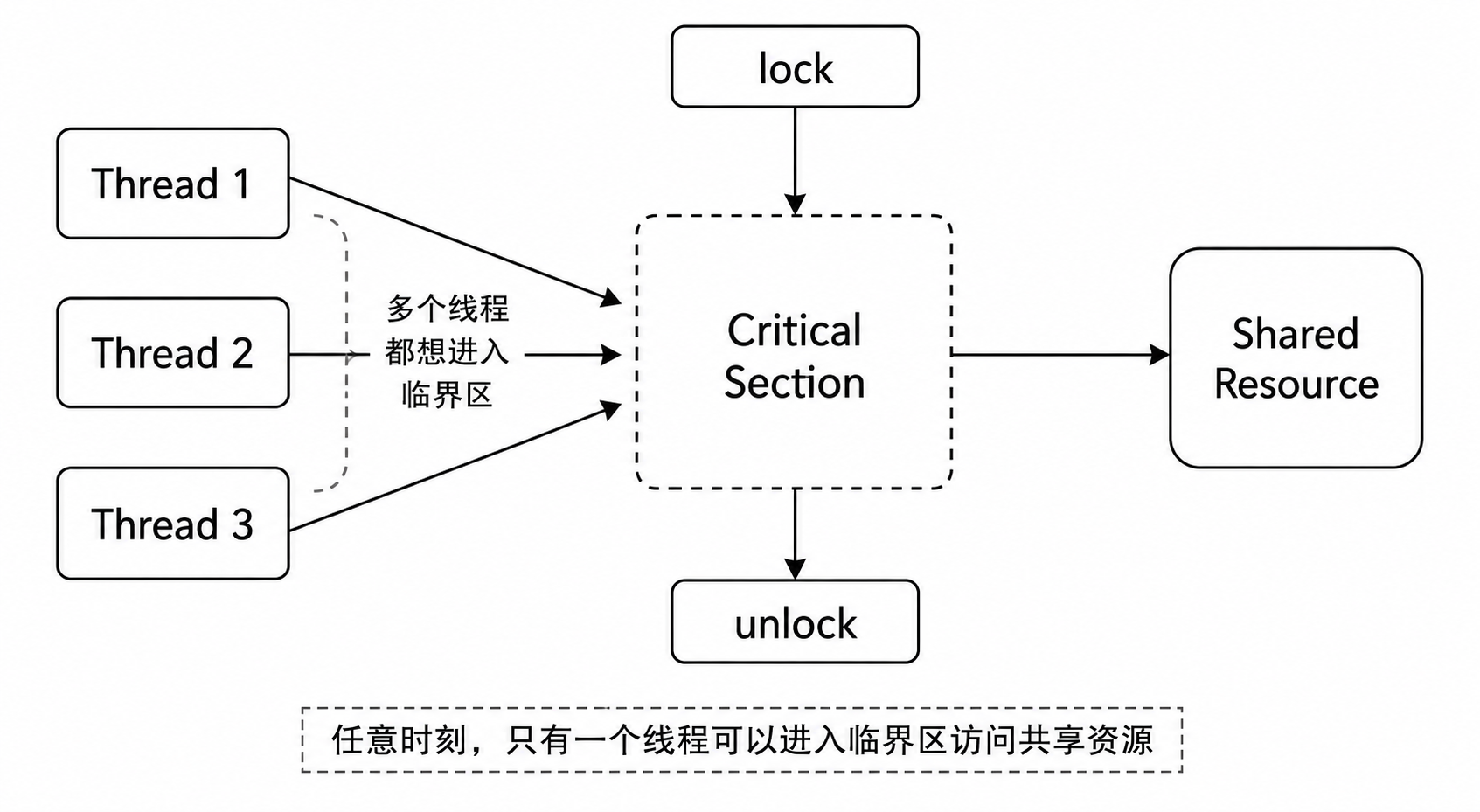 线程互斥基本结构图