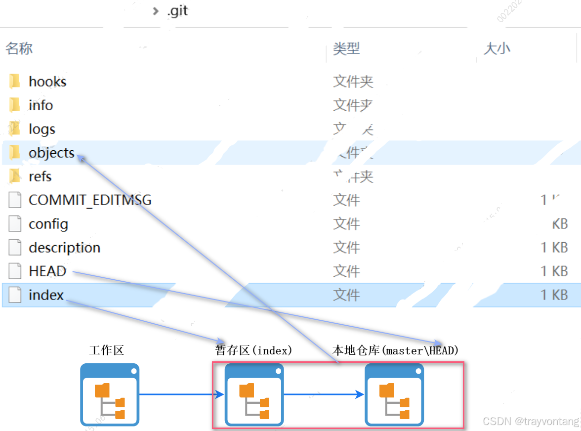 git 工作区、暂存区、本地仓库