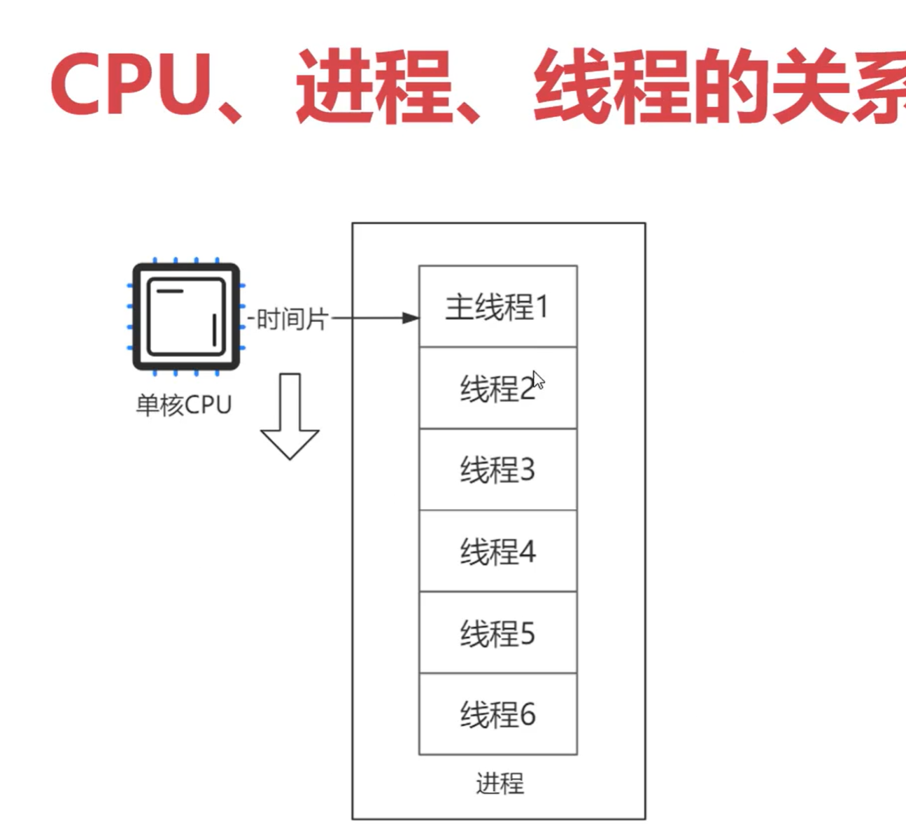 进程、线程-CSDN博客