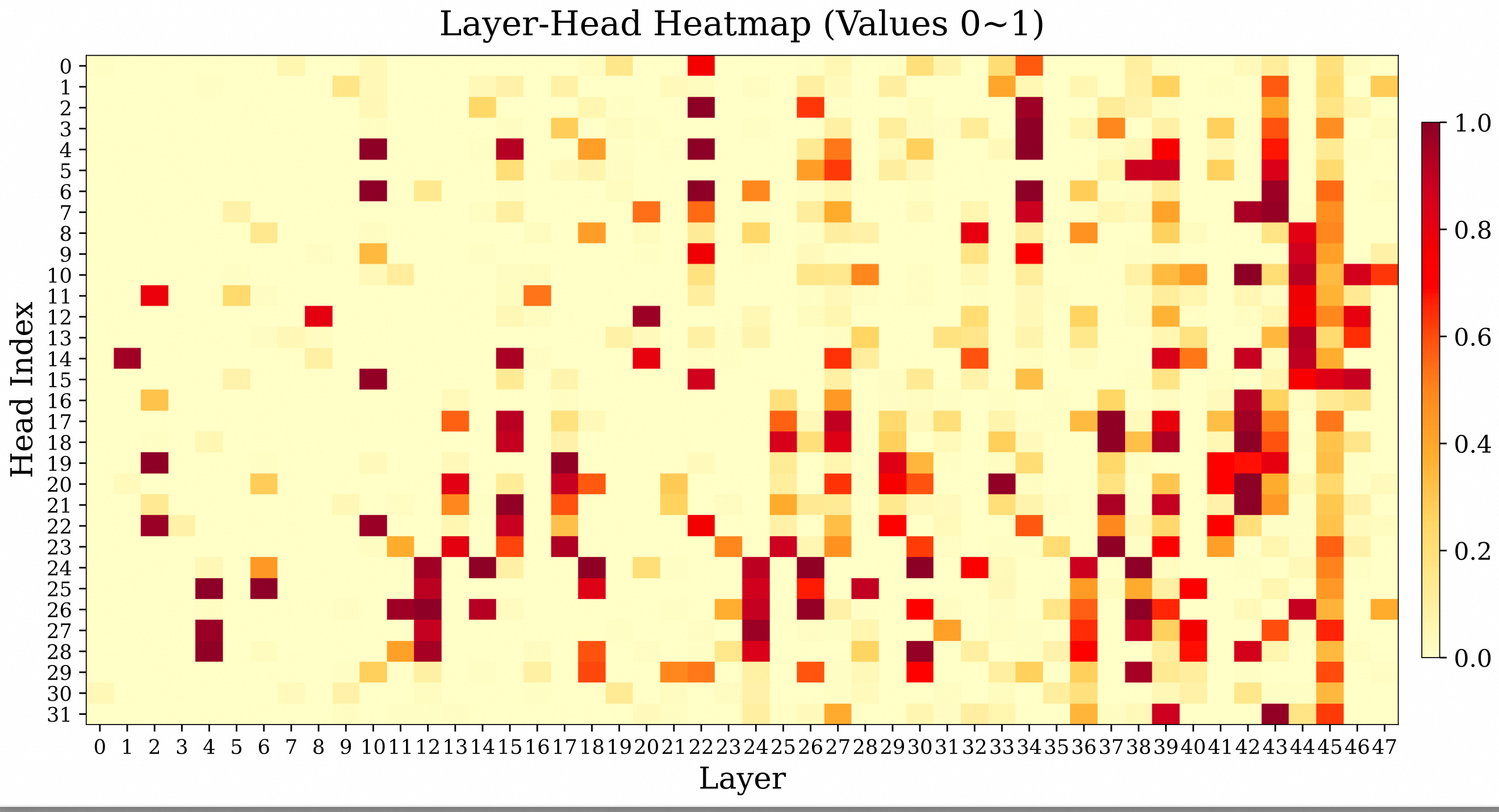图 3：Qwen3-Coder-30B-A3B模型query head的召回分数分布图，大部分head仅关注局部信息