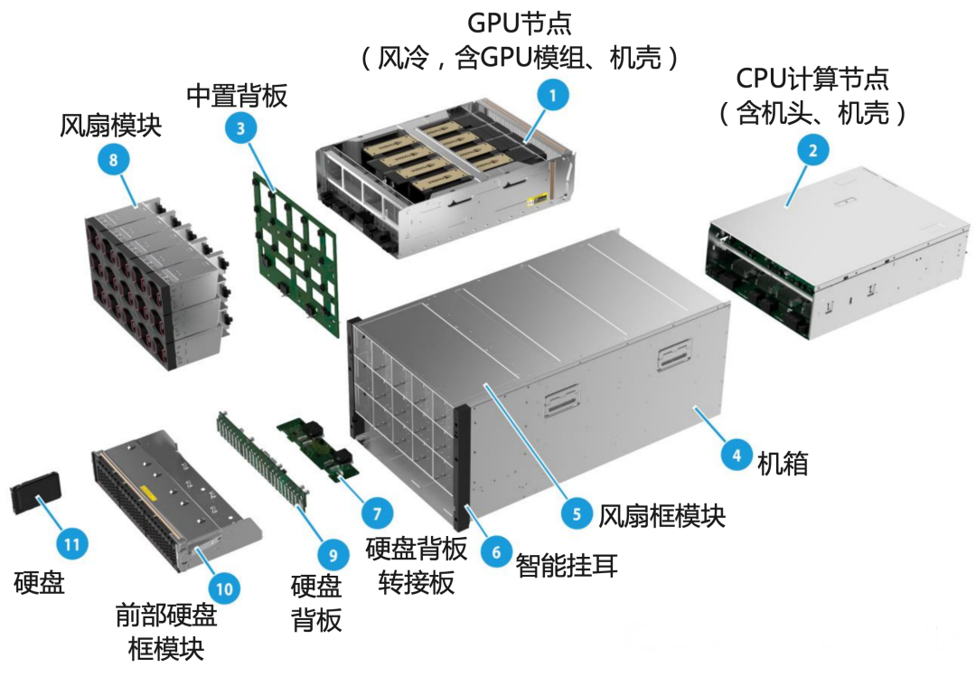 销售需要掌握的GPU服务器硬件构成与拆解(一文读懂)_gpu模组-CSDN博客