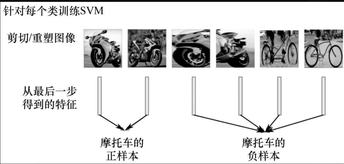 图5-1-10 训练R-CNN第四步