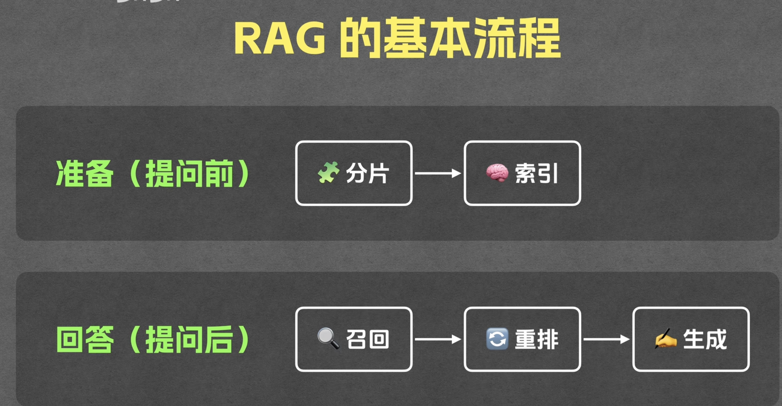 RAG系统架构图