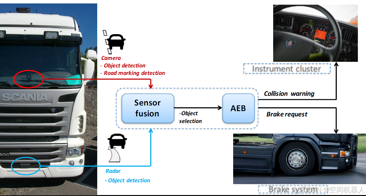 全流程解析：AEB 自动紧急制动系统的原理与实现（含MATLAB案例）_aeb具体实现方案-CSDN博客