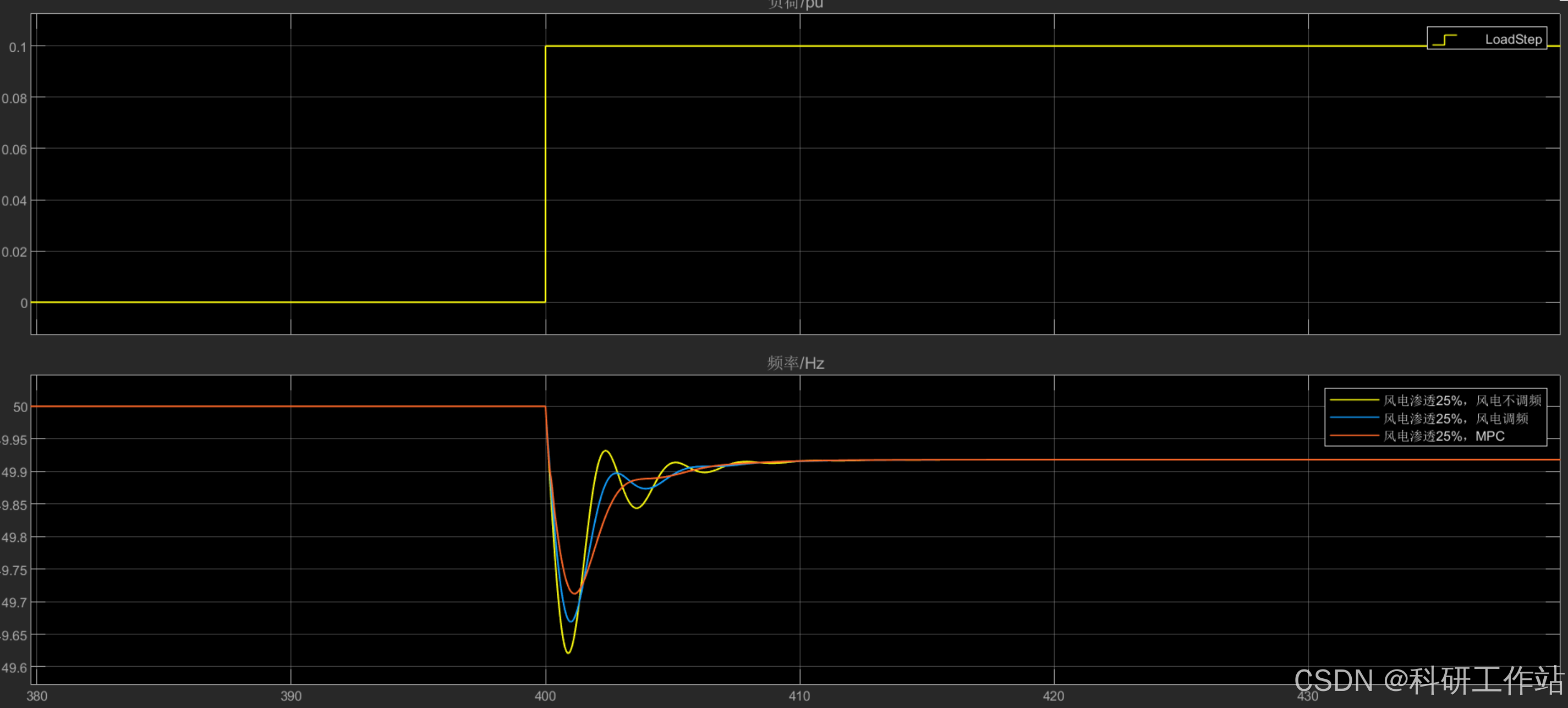 Simulink|基于MPC的风储调频模型_风储联合系统参与频率响应的优化控制策略-CSDN博客