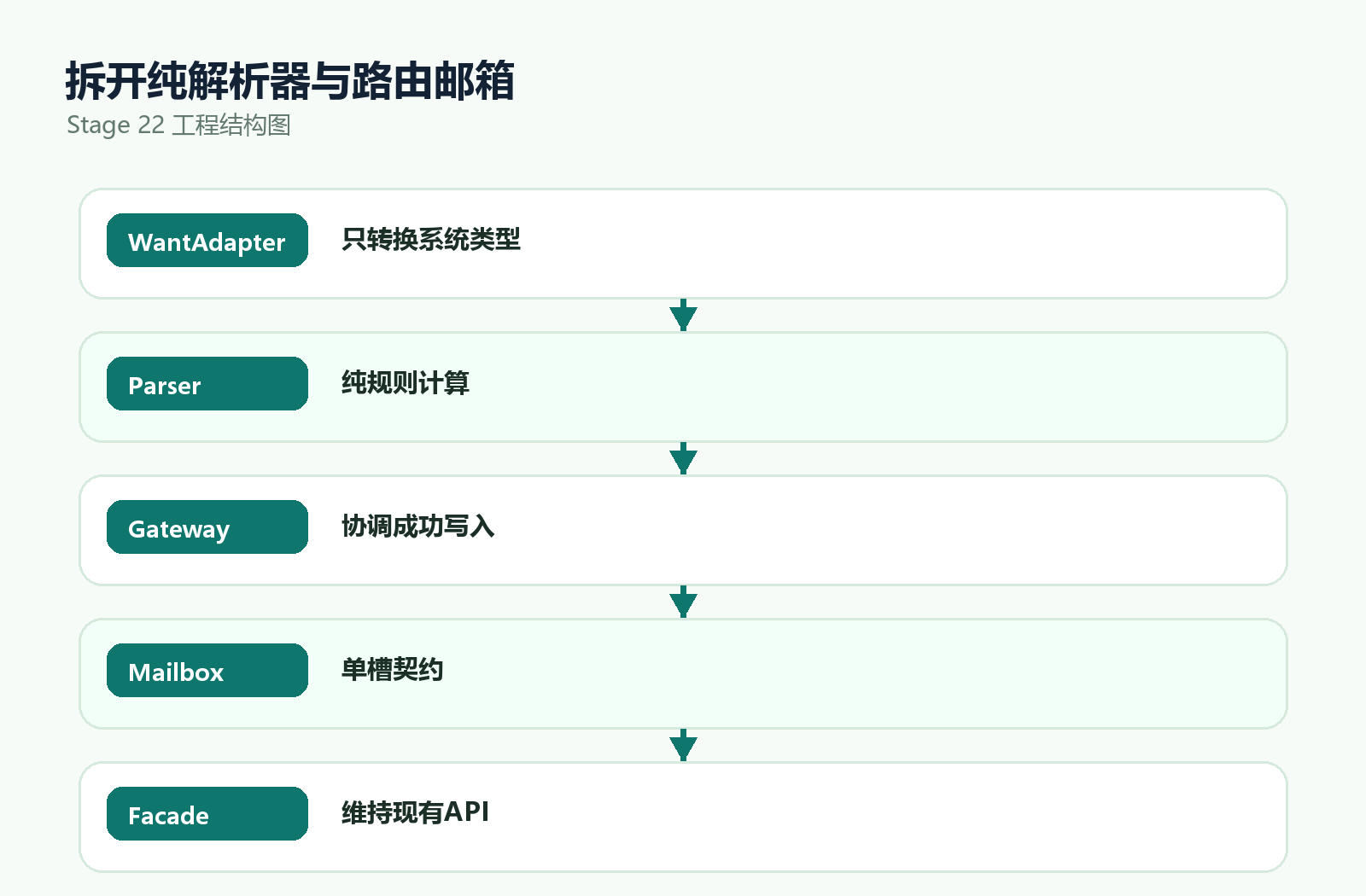 拆开纯解析器与路由邮箱