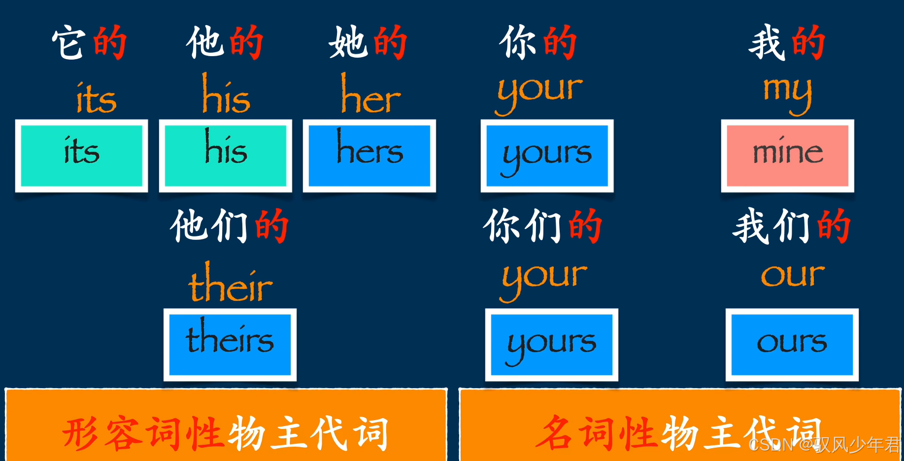 英语人称代词从基础到应用-CSDN博客