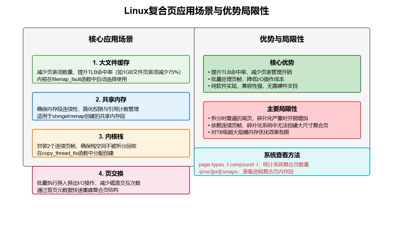 Linux内核架构浅谈53-Linux复合页:多页合并的实现与应用场景-CSDN博客