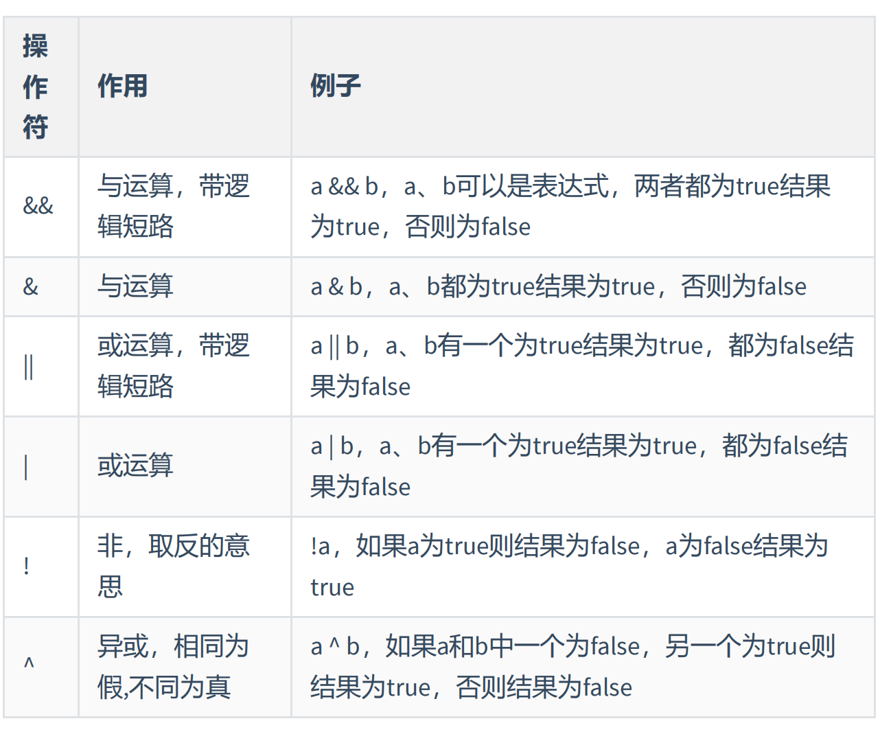 【Java基础】一个月教你轻松学会Java——第六篇之运算符-CSDN博客