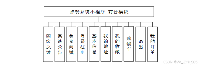 springboot点餐系统小程序 毕业设计程序源码42355