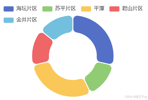 Vue.js组件（6）：echarts组件