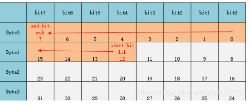 CAN通信Motorola格式下LSB和MSB之间互相转换的功能实现_如何实现计算dbc中的信号到报文摩托罗拉lsb算法转换-CSDN博客