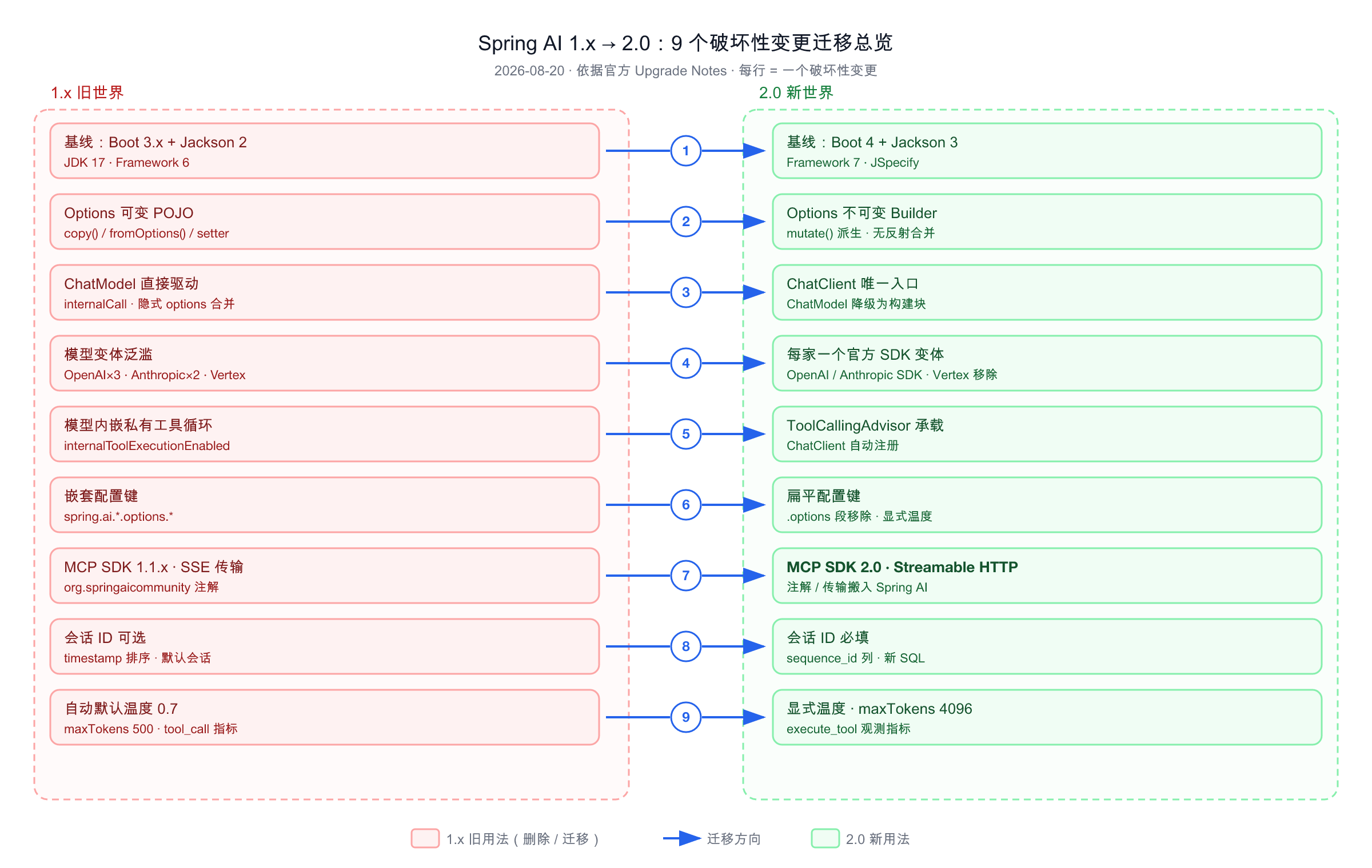 
![Spring AI 1.x → 2.0：9 个破坏性变更迁移总览]