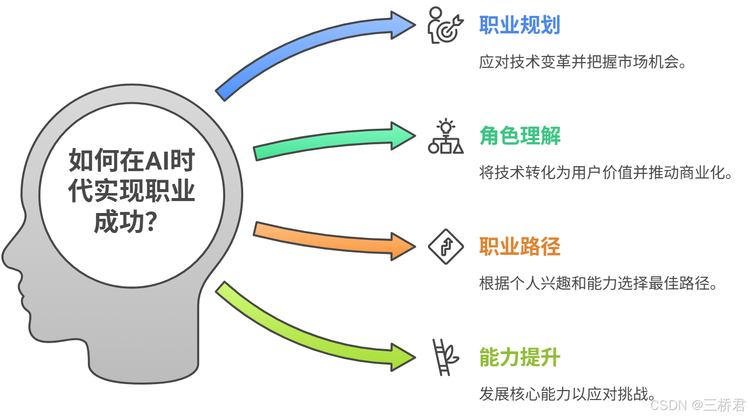 @三桥君AI_如何在AI时代实现职业成功？.png