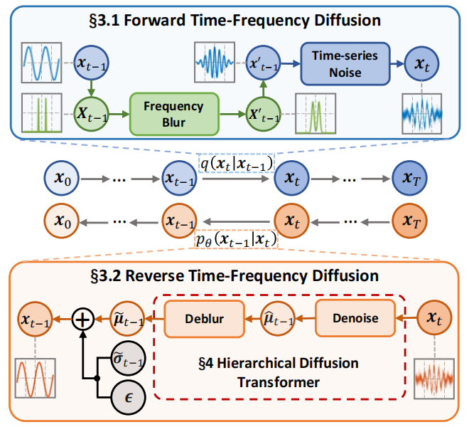 图1：RF-Diffusion 概述。