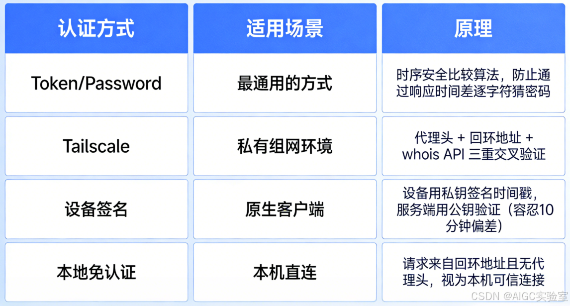 OpenClaw 内核简析——网关、心跳与记忆
