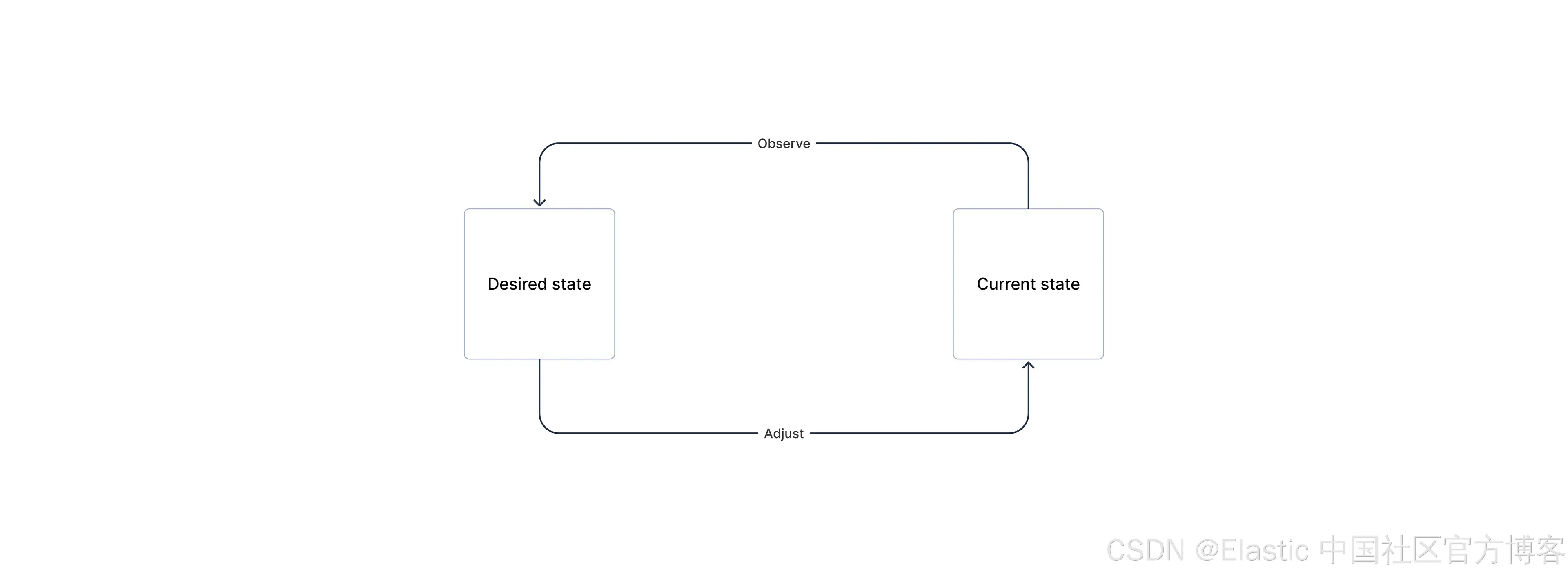 Elastic Streams 中的数据协调：稳健架构深度解析_elasticsearch stream-CSDN博客