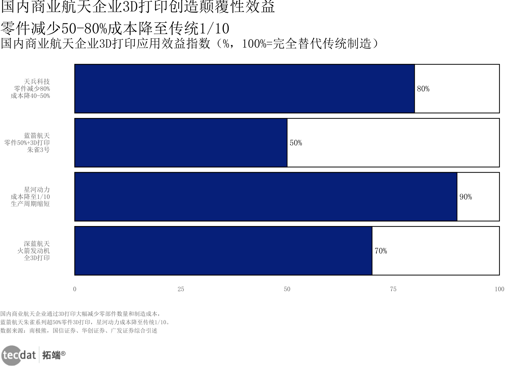国内商业航天企业3D打印应用效果对比