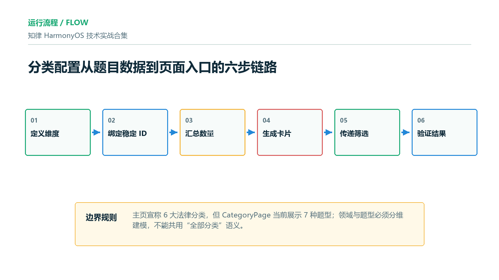 分类配置到页面入口的流程