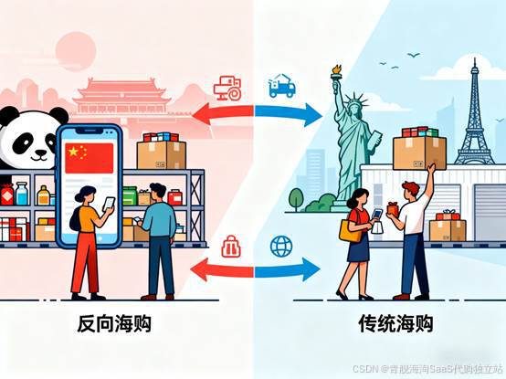 反向海淘：跨境电商新范式的多维解析与运营差异_反向海淘和跨境电商区别-CSDN博客