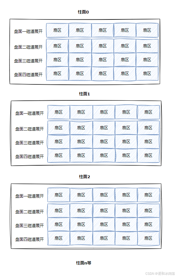 整盘展开后的逻辑结构
