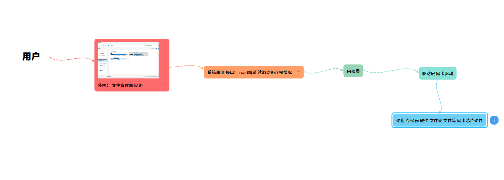 系统的主要组成