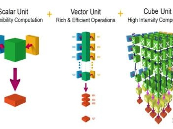 达芬奇架构 AI Core 基本结构图