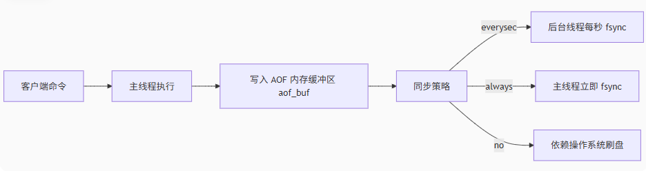 持久华-AOF