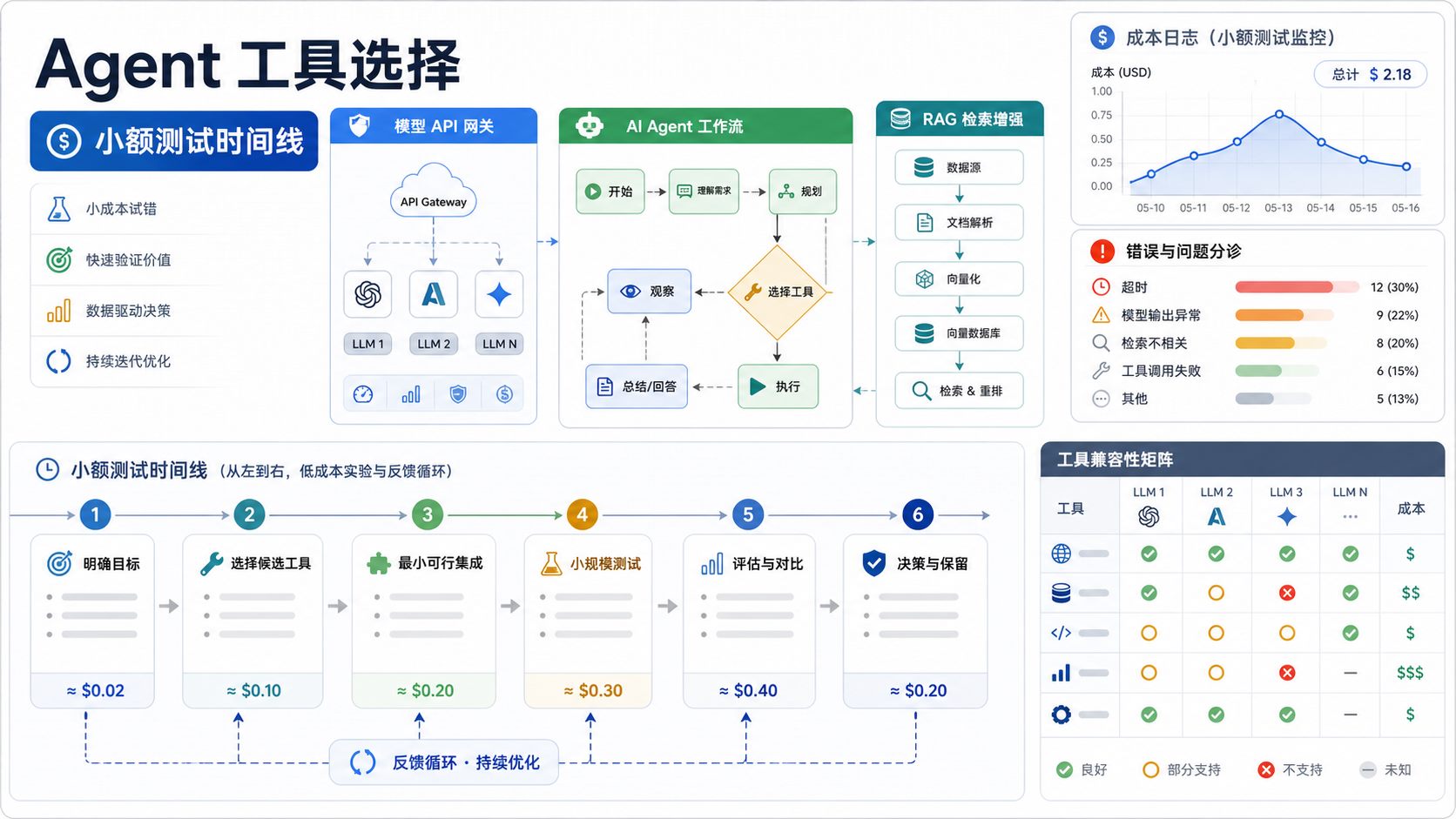 小额测试时间线