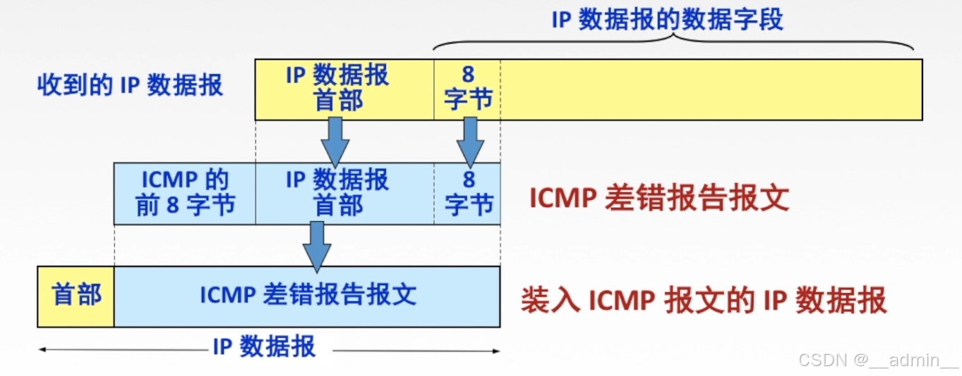 ICMP差错报告报文数据字段