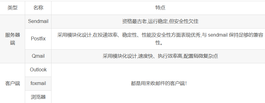 常见的邮件服务器