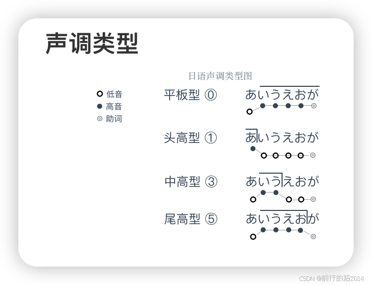 日语声调 | #1 每天进步一点点_日文语调只有一处高音-CSDN博客
