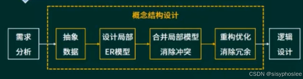 ER模型建模