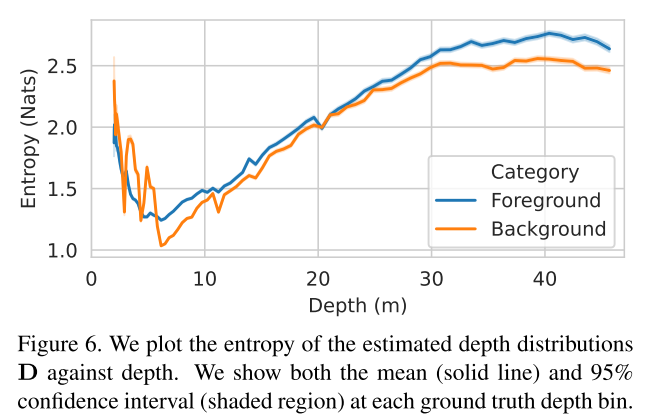CaDDn-Categorical Depth Distribution Network for Monocular 3D Object Detection