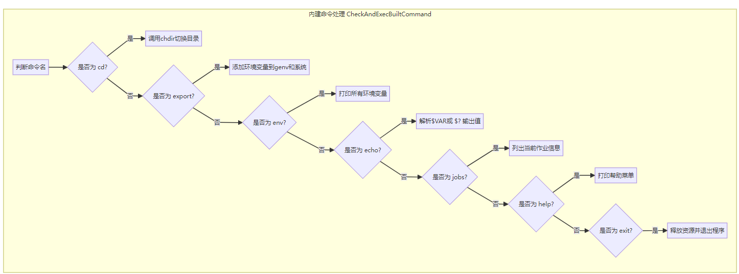 【Linux系统#4】从零开始手搓 Shell (超详解)_hush shell 源码分析