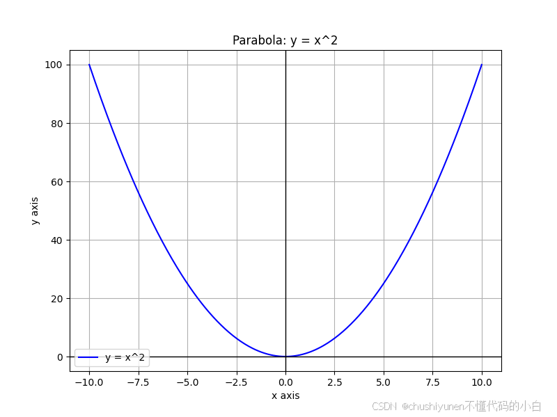 python画图(生成图形)、matplotlib、cartopy、plotly_python 画图-CSDN博客