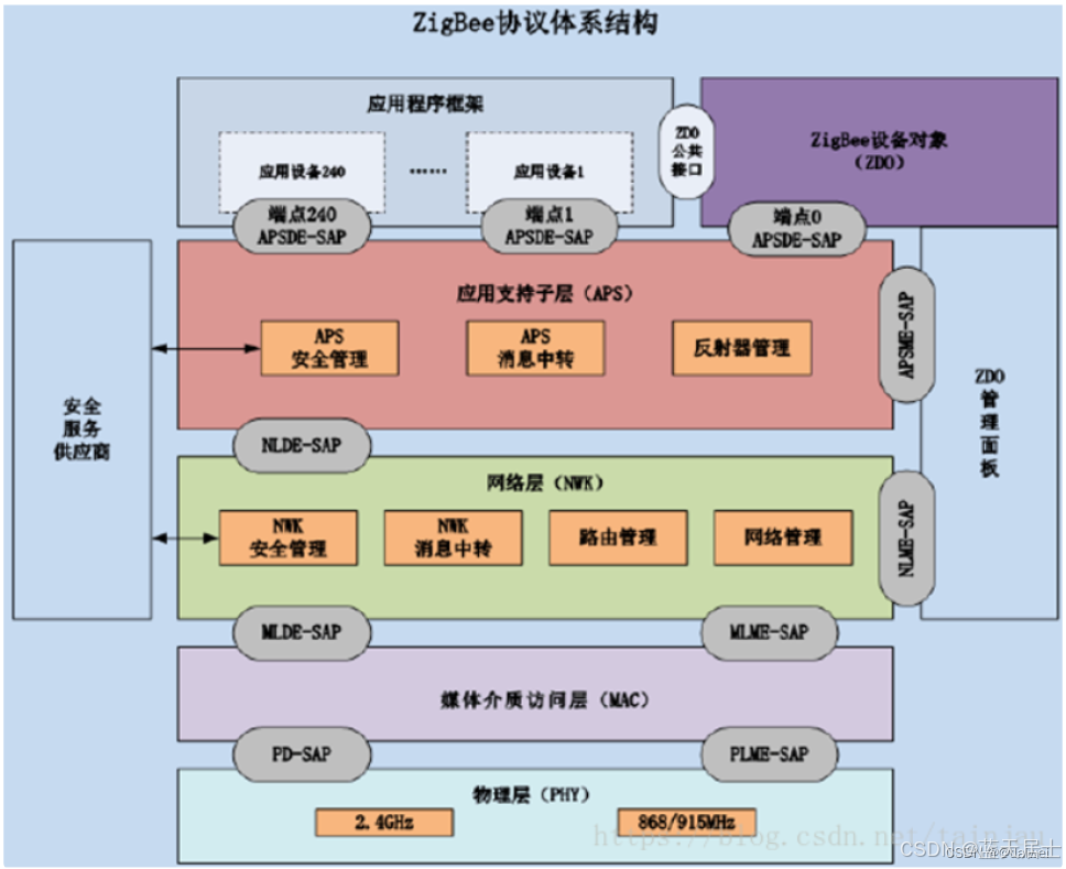 短距离无线通信 —— ZigBee(2)_zigbee应用层-CSDN博客