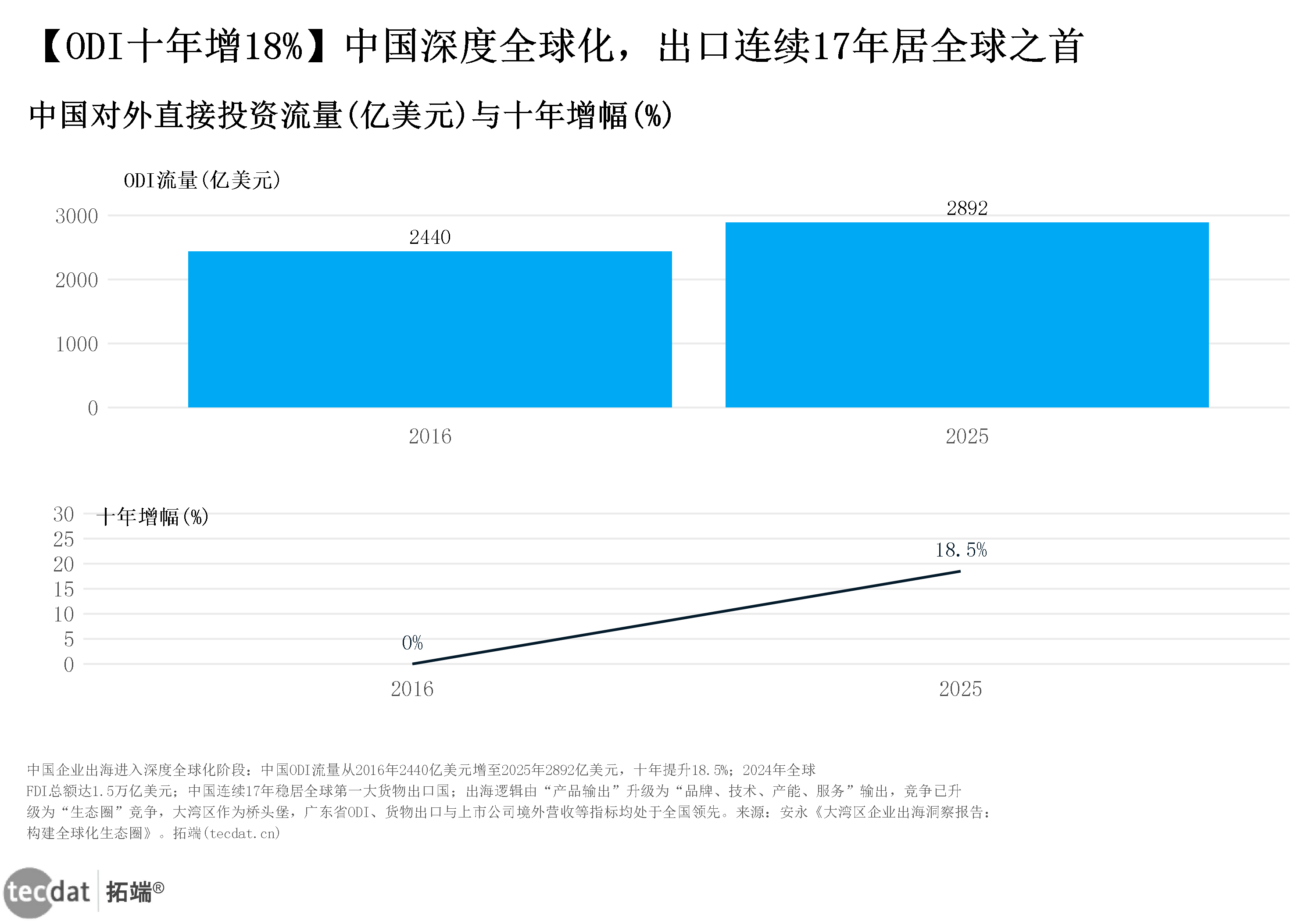 数据图表