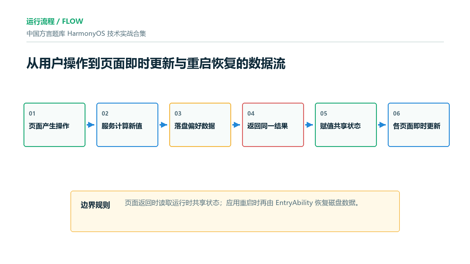 从用户操作到重启恢复的本地状态链路
