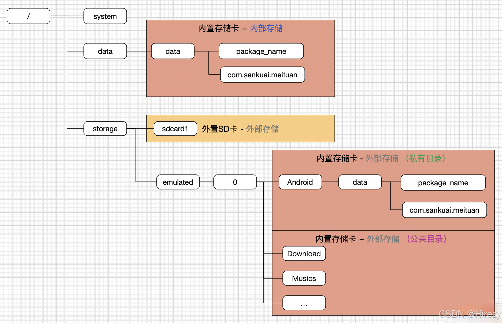 Android内部存储与外部存储（私有目录与公共目录）_android 内部存储-CSDN博客