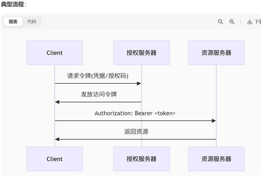 第十三天（http和https 身份验证鉴权技术）