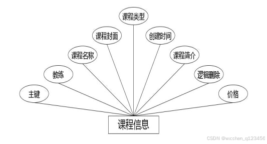 C:\Users\Administrator\Desktop\img\zhinengxunlianpingtai\课程信息.jpg