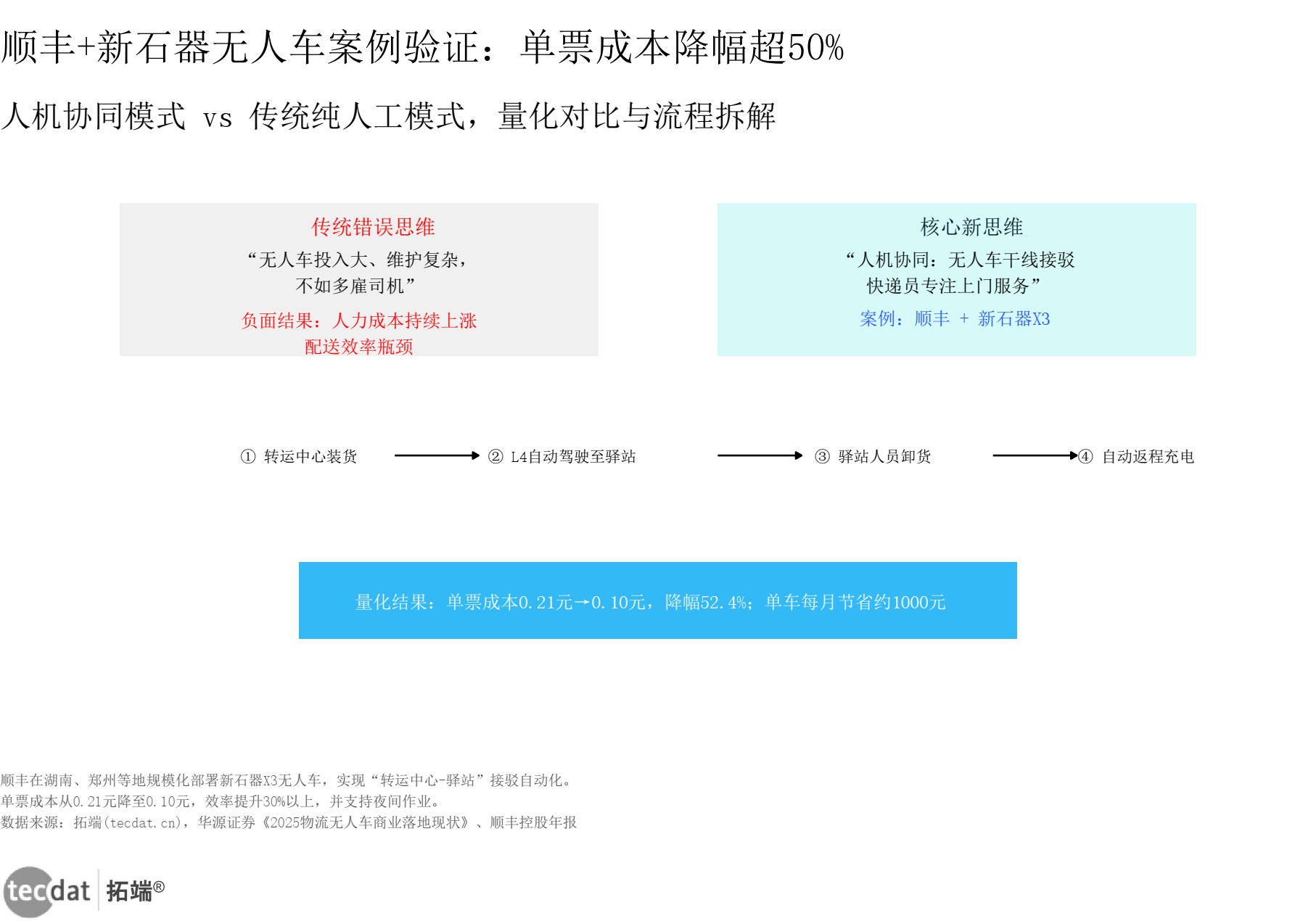 案例验证流程拆解