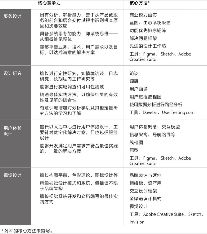 图3.12 不同的设计能力