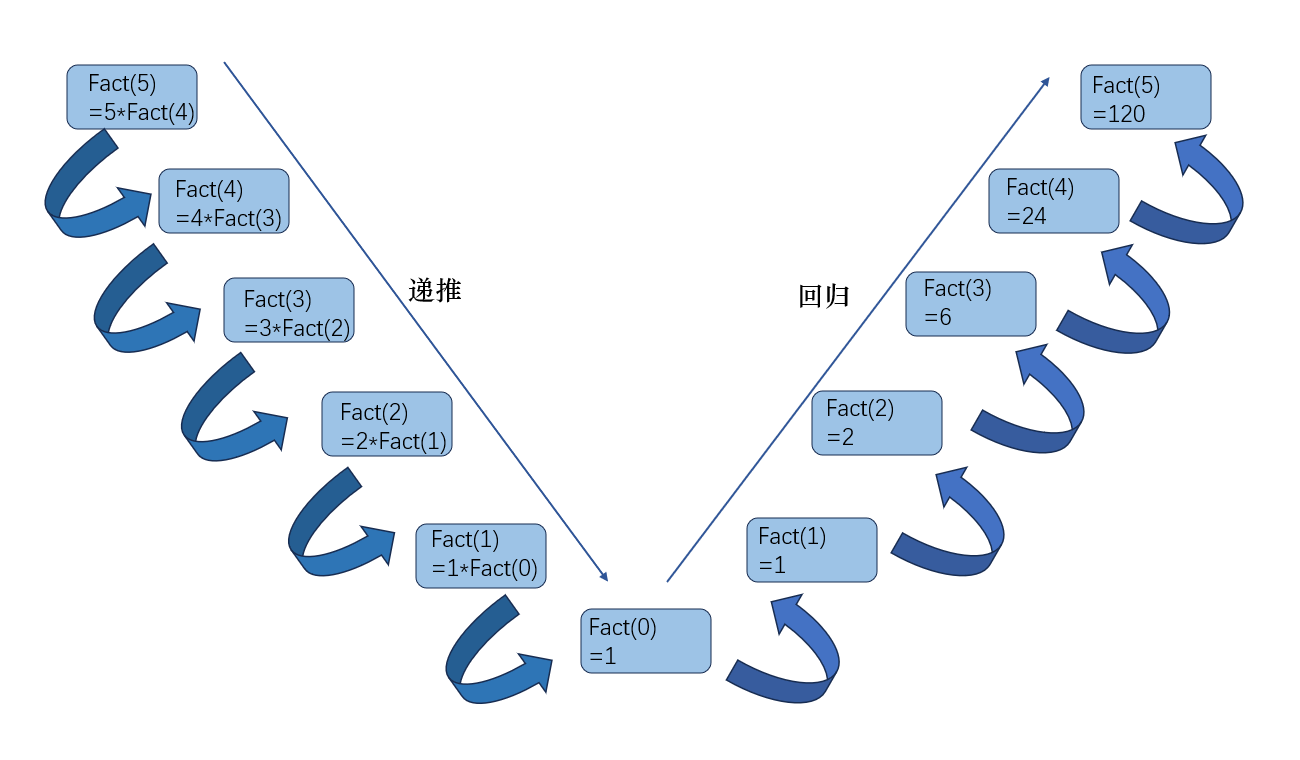 【C语言基础——函数递归】_递归c语言csdn-CSDN博客