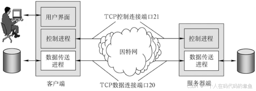 计算机网络 应用层 笔记1（C/S模型，P2P模型，FTP协议）