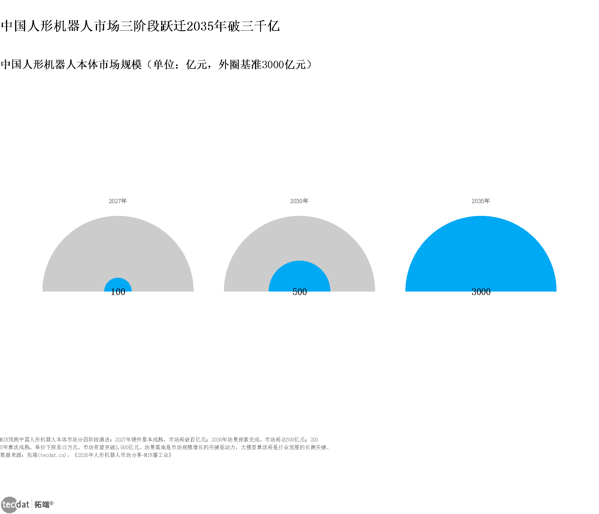 图表