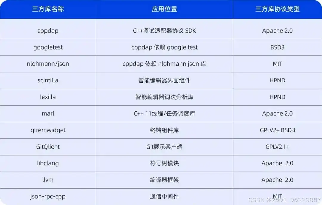 deepin-IDE 开发工具 深度操作系统 自研 IDE 模块化框架 支持 C C++ Java Python_python 操作系统