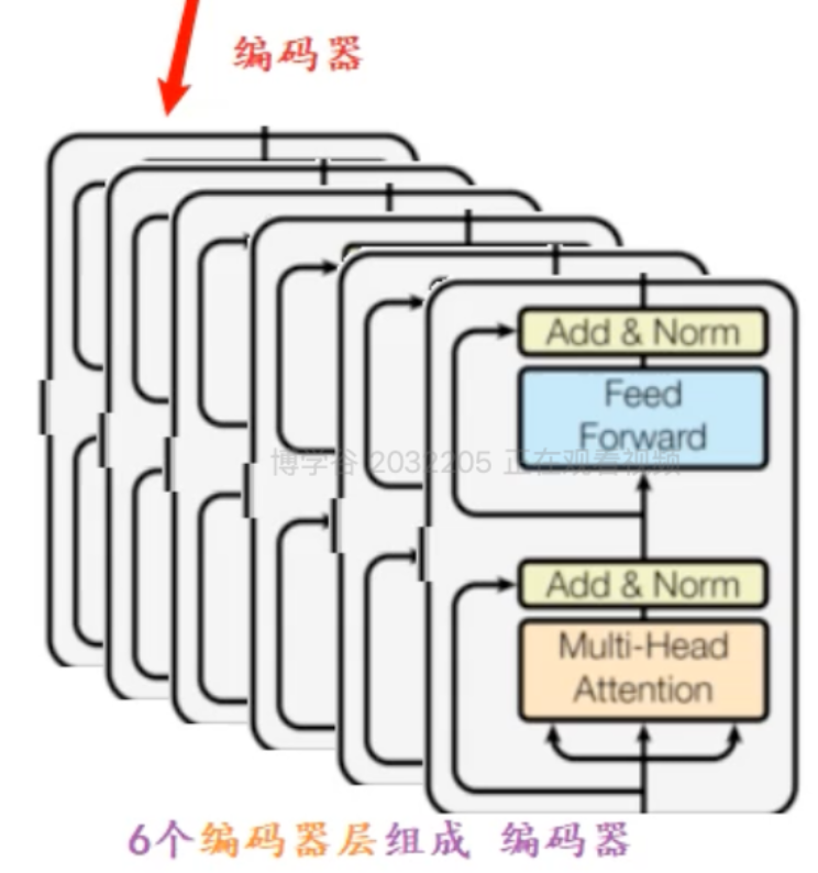 具体编码器架构